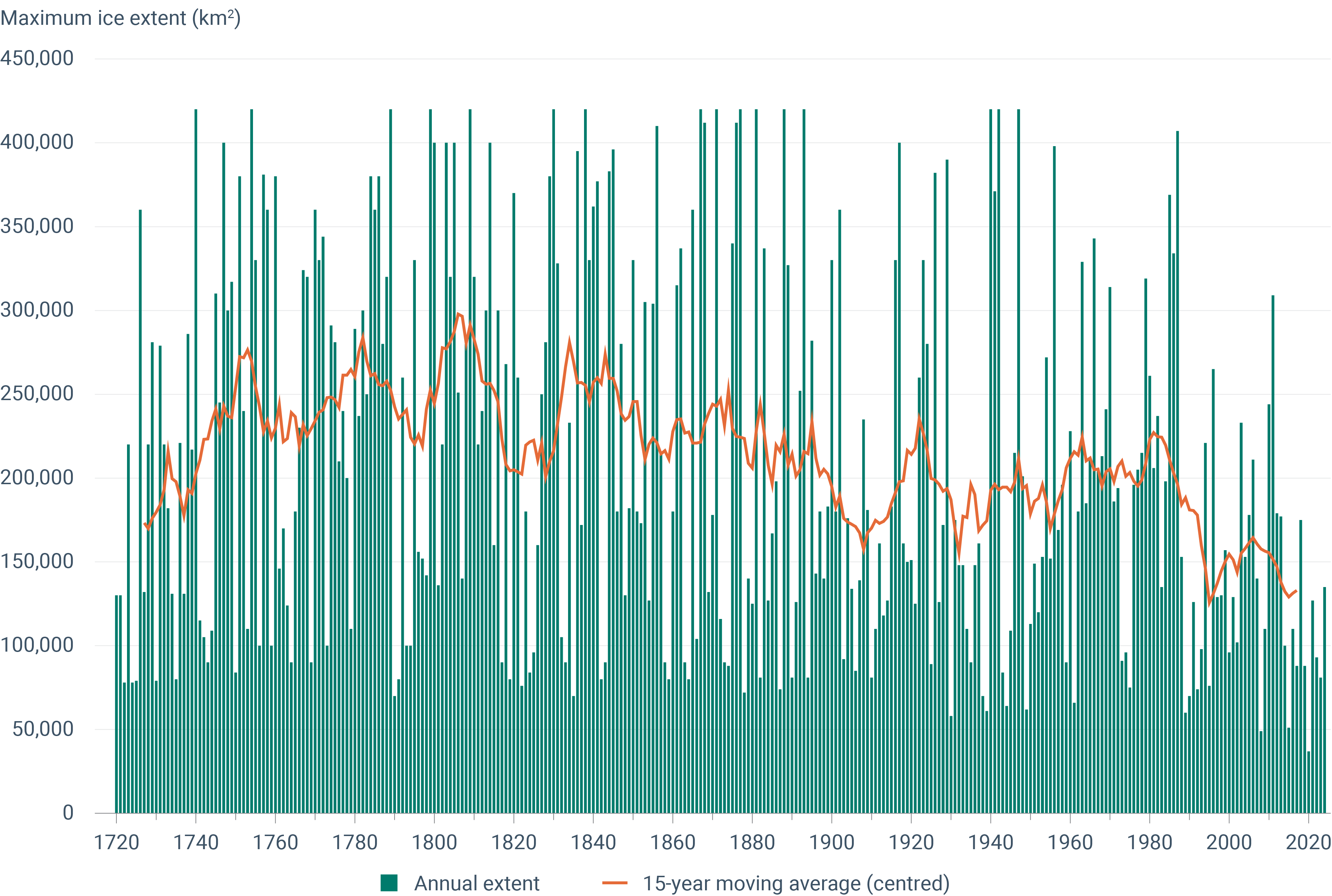 Maximum extent of ice cover in the Baltic Sea in the winter and 15 year moving average