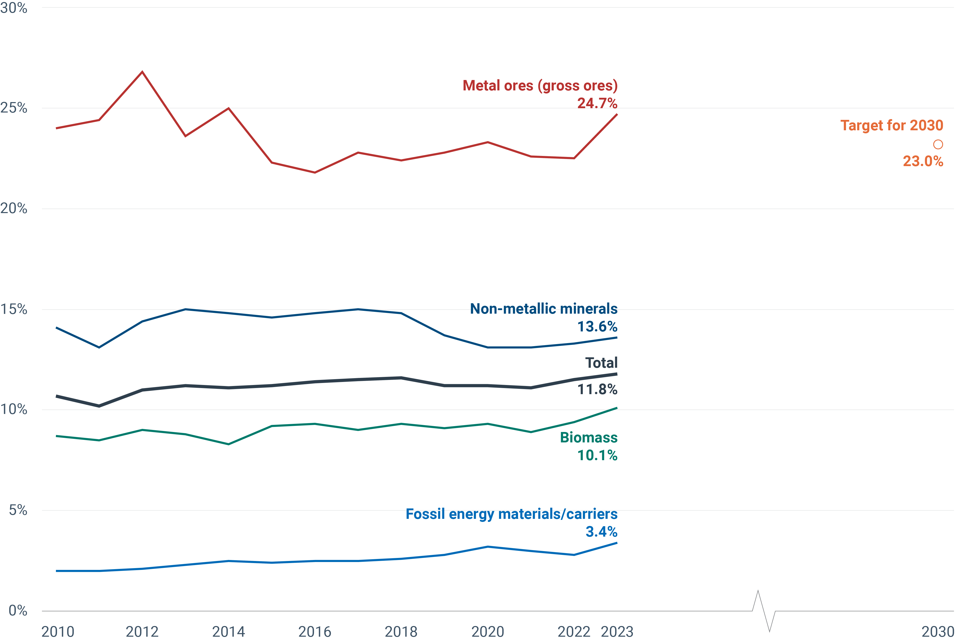 Circular material use rate in the EU and breakdown by material group between 2010 and 2023