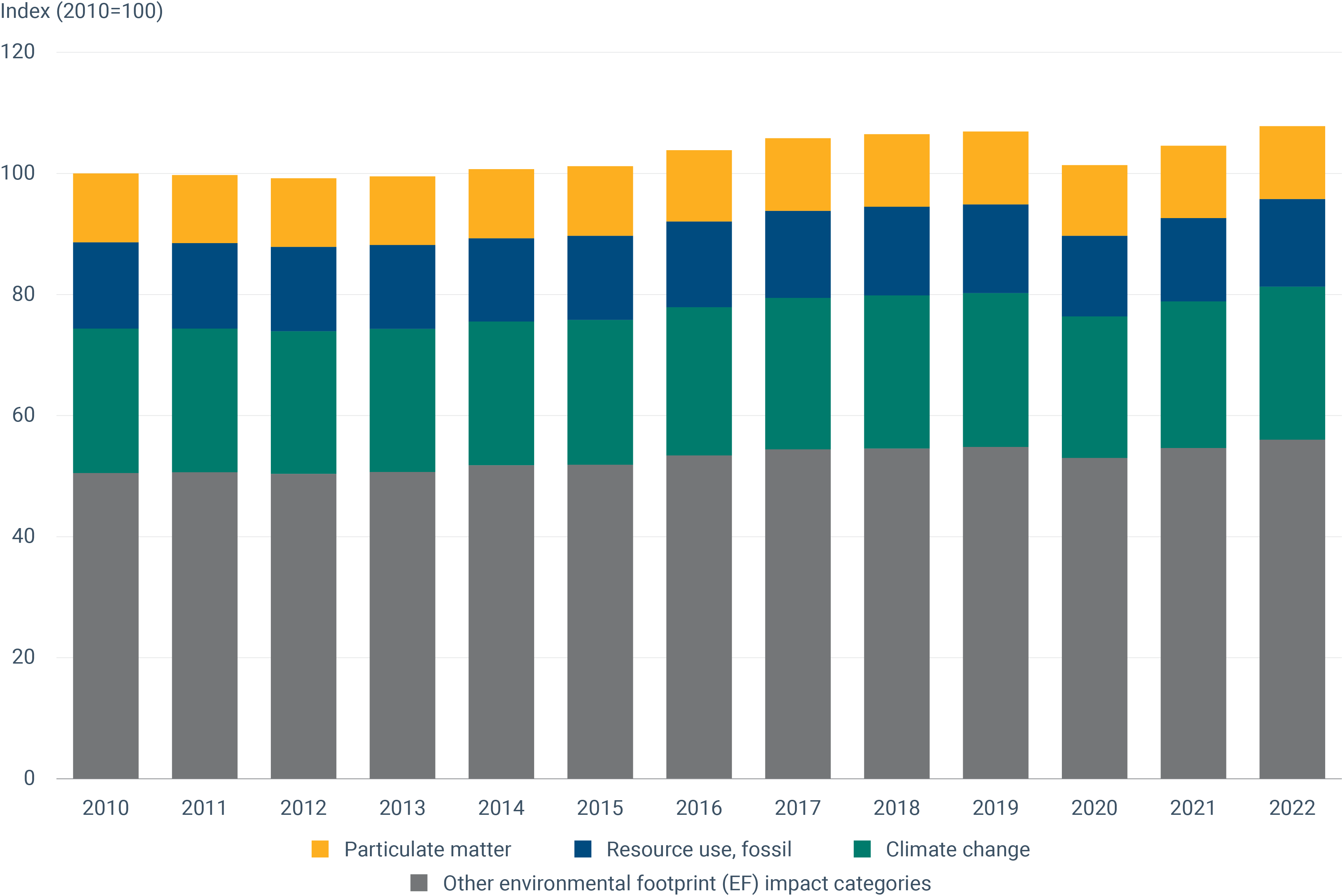 EU consumption footprint, in a single indexed score (2010=100), broken down into the most significant contributing impact categories of the Environmental Footprint (EF) method, from 2010 to 2022