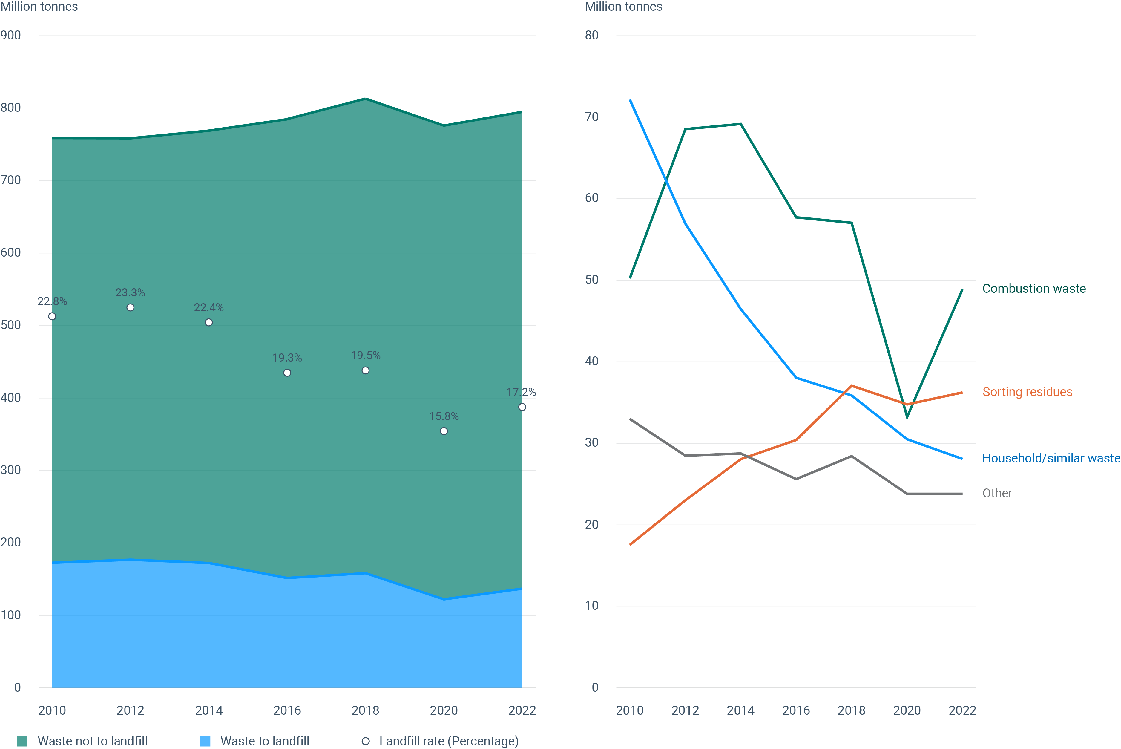 Amounts and share of waste deposited in landfills, by type of waste category, EU-27