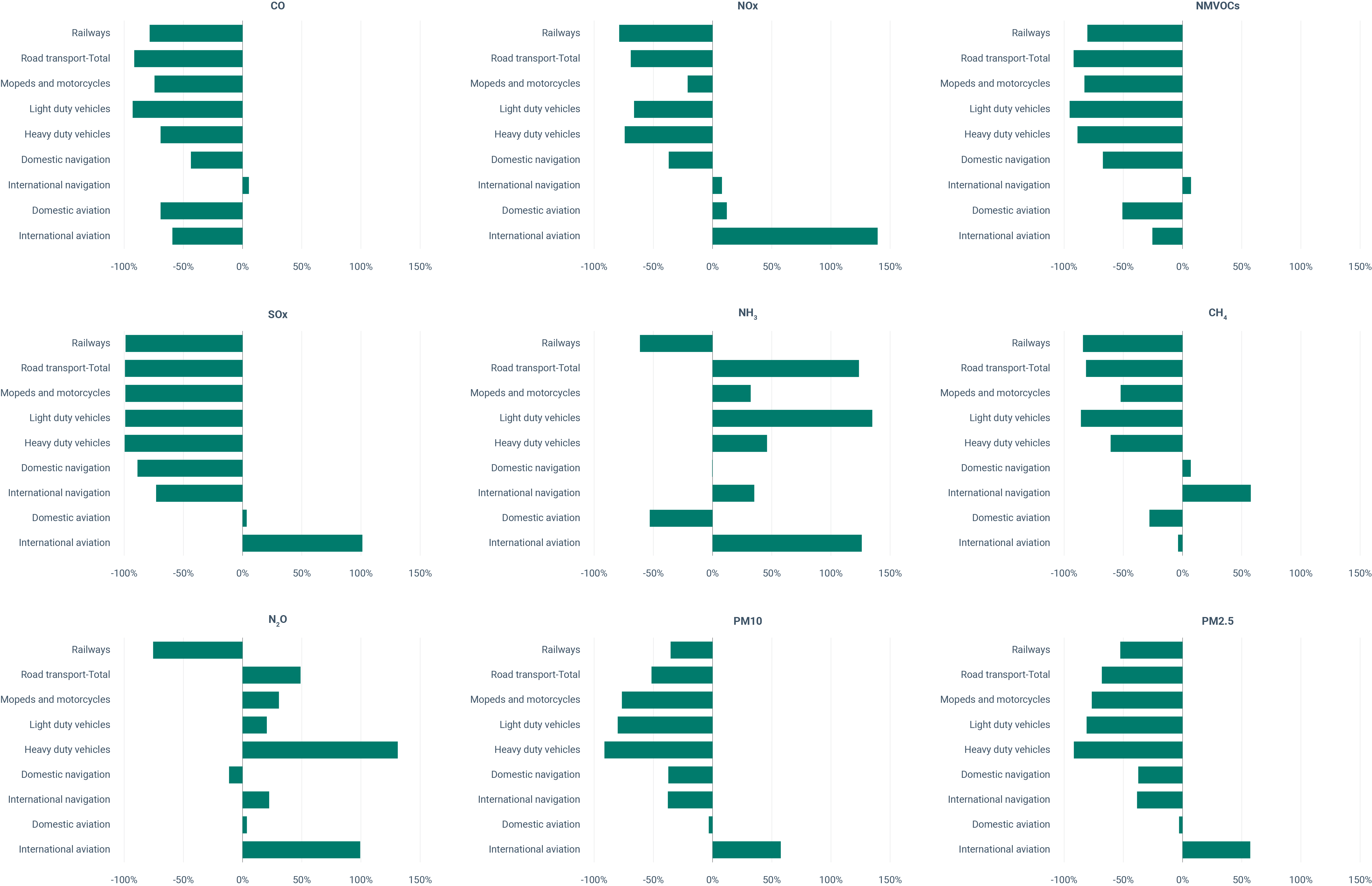 Variations (1990-2022) in the emissions of pollutants from transport by mode in EU-27