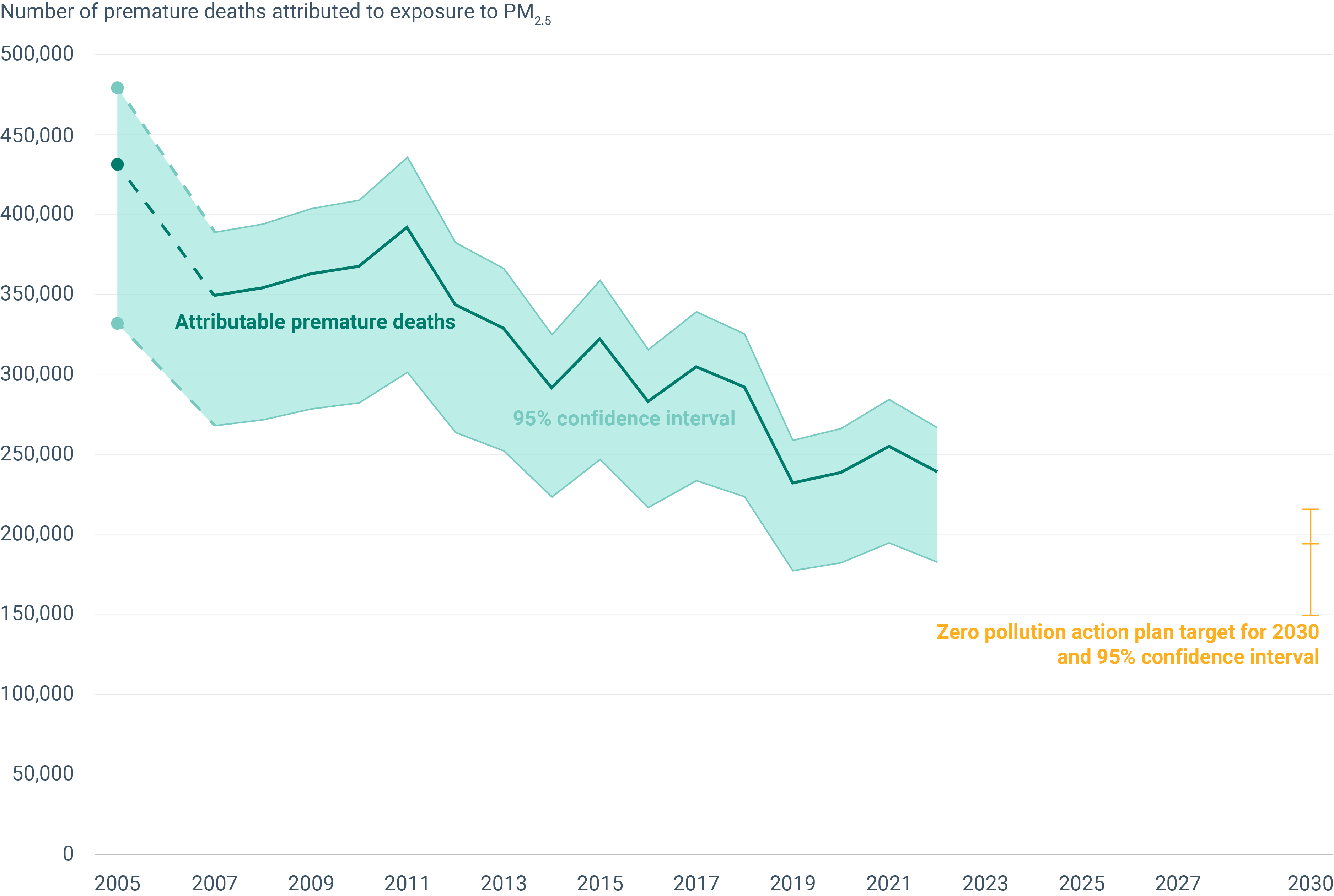 Premature deaths attributable to exposure to fine particulate matter (PM₂.₅), EU