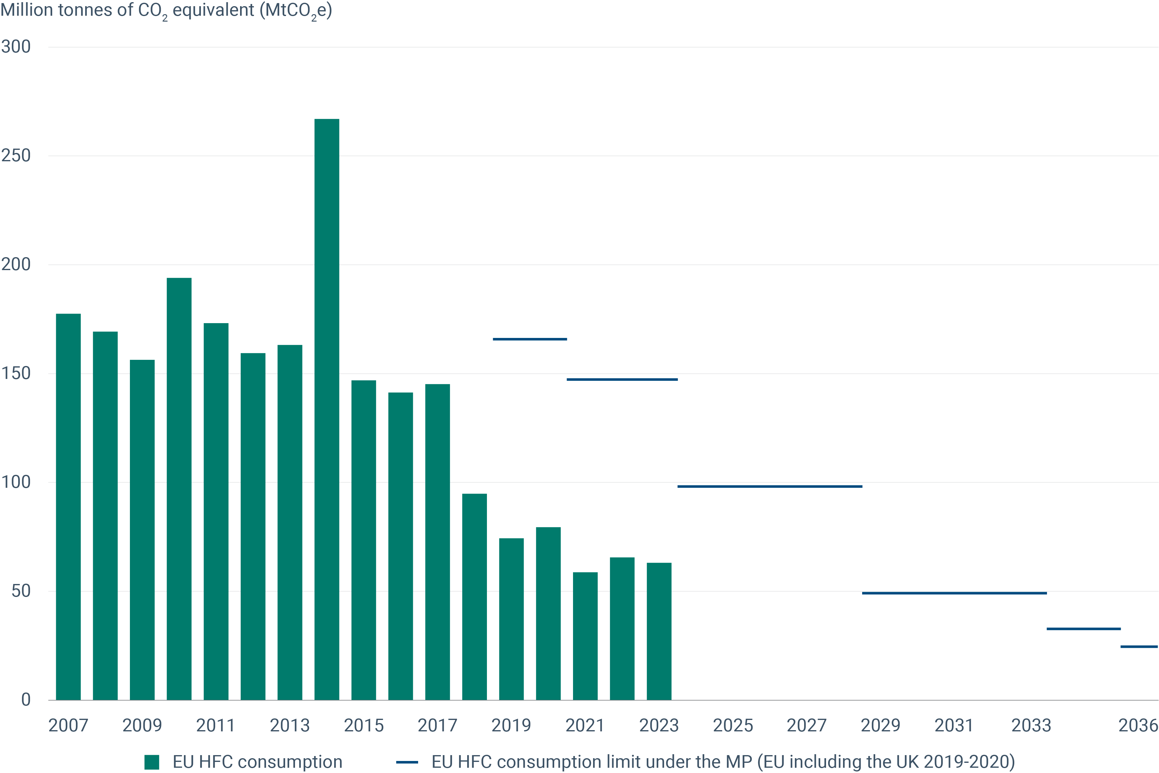 EU progress towards the worldwide hydrofluorocarbon consumption phase-down under the Montreal Protocol