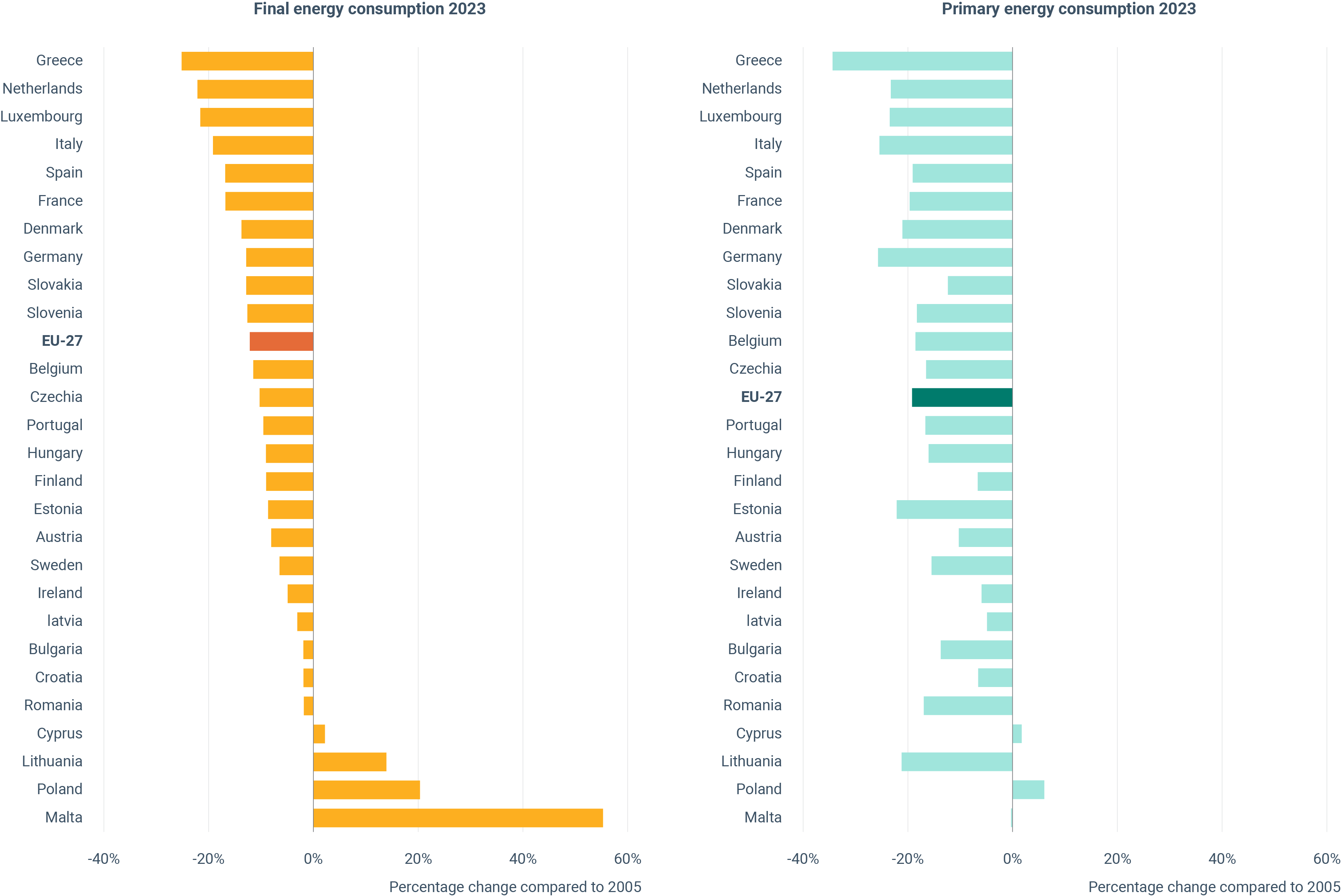 Change in energy consumption of EU Member States between 2005 and 2023