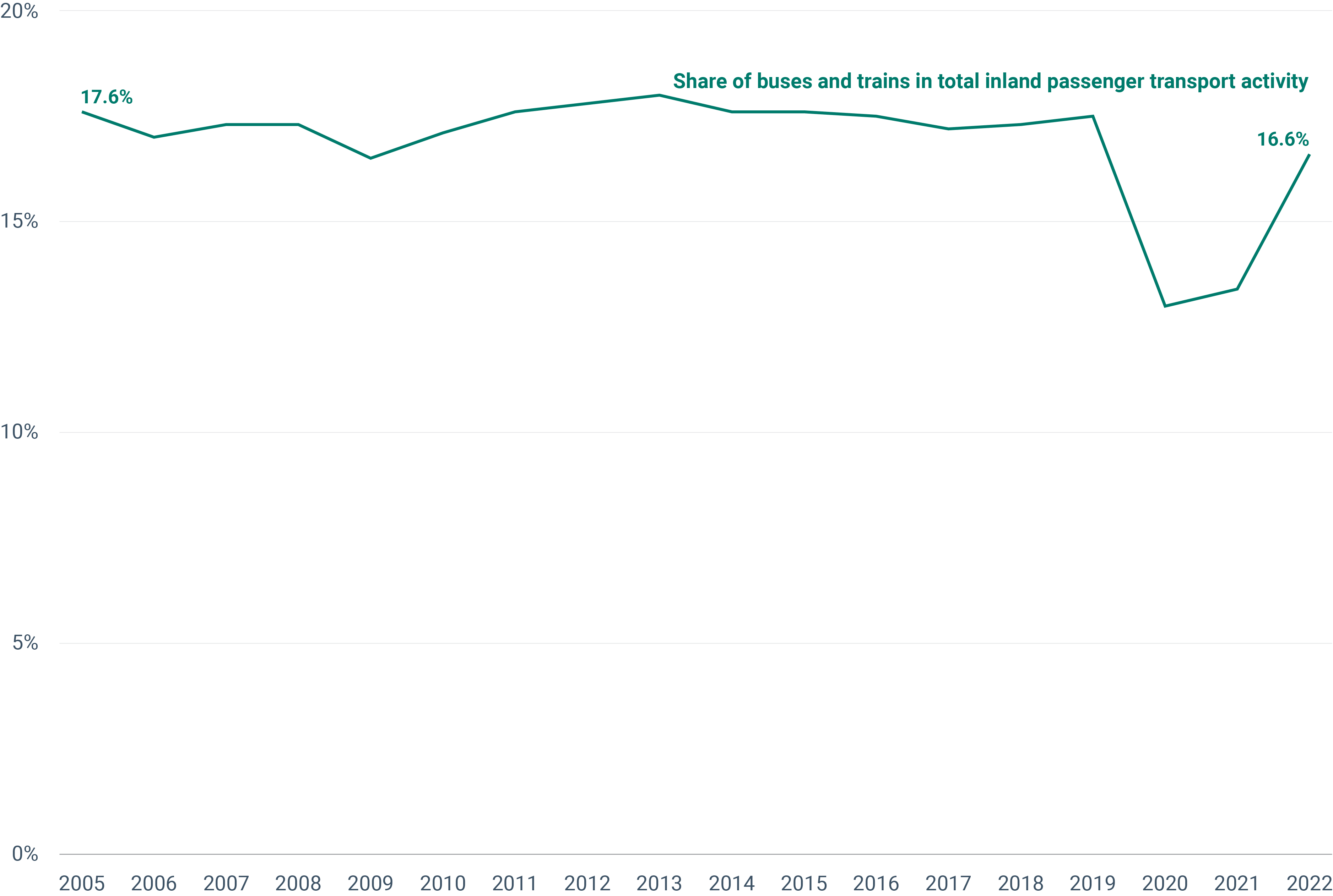 Share of bus and trains in total inland passenger transport activity in the EU-27