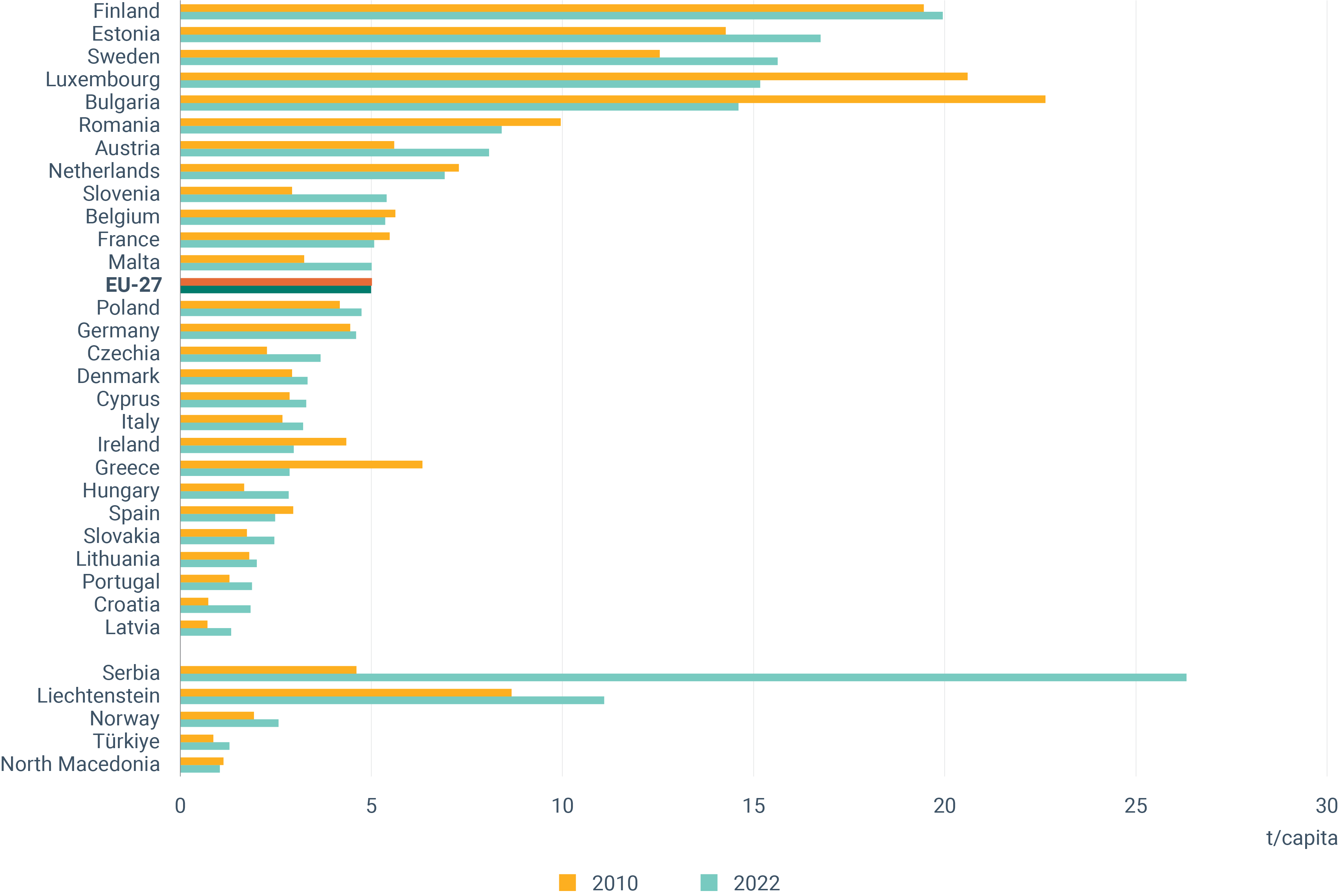 Generation of waste per capita and by European country (2010 and 2022)