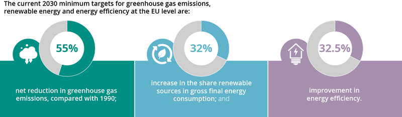 Alt text: Infographic showing the current 2030 minimum targets for greenhouse gas emissions, renewable energy and energy efficiency at the EU level. Long description: The infographic shows the current 2030 minimum targets for greenhouse gas emissions, renewable energy and energy efficiency at the EU level. The infographic is split into three sections, each containing a text box, a circular meter indicator with varying levels of fill, and an accompanying minimalist icon. The text box on the left reads, “Net reduction in greenhouse gas emissions, compared with 1990.” The meter above reads 55% and the icon depicts a cloud with downward pointed arrows emerging from the bottom. The text box in the center reads, “increase in the share renewable sources in gross final energy consumption.” The meter above reads 32% and the icon depicts a leaf contained within two arrows feeding back on each other in a circle. The text box on the right reads, “improvement in energy efficiency.” The meter above reads 32.5% and the icon shows a lightbulb in the shape of a house with a bolt of lightning inside.