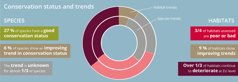 Alt text: Infographic showing a sunburst chart depicting conservation status and trends of species and habitats in the EU. Long description: The infographic features a sunburst chart placed in the centre representing the conservation status and trends of species and habitats in the EU. On the left, are three highlighted texts. The title on the left is Species and from top to bottom, reads: 27% of species have a good conservation status; 6% of species show an improving trend in conservation status; the trend is unknown for almost 1/3 of species. On the right, are three highlighted texts. The title on the right is Habitats and from top to bottom, reads: 3/4 of habitats assessed are poor or bad; 9% of habitats show improving trends; over 1/3 of habitats continue to deteriorate at EU level.   