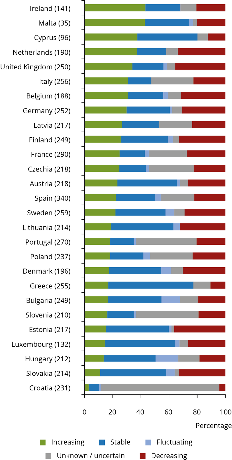 Alt text: Short-term trends in breeding bird populations by Member State in a horizontal stacked bar chart for 2013-2018. Long description: Stacked bar chart showing the short-term trends in breeding bird populations by increasing trend per Member State for the reporting period 2013-2018. Member states are arranged along the y-axis while each bar for each member state depicts the relative percentages of 5 population growth categories along the x-axis. The five population growth categories are 1. Increasing, 2. Stable, 3. Fluctuating, 4. Decreasing, and 5.) Unknown From the top down, the data are as follows: Ireland, 141 populations measured, 40% increasing, 25% stable, 20% decreasing, 15% unknown. Malta, 35 populations measured, 40% increasing, 35% stable, 20% decreasing, 5% unknown. Cyprus, 96 populations measured, 35% increasing, 45% stable, 10% decreasing, 10% unknown. Netherlands, 190 populations measured, 35% increasing, 25% stable, 30% decreasing, 10% unknown. United Kingdom, 250 populations measured, 35% increasing, 20% stable, 35% decreasing, 10% unknown. Italy, 256 populations measured, 30% increasing, 20% stable, 20% decreasing, 30% unknown. Belgium, 188 populations measured, 30% increasing, 25% stable, 5% fluctuating, 30% decreasing, 10% unknown. Germany, 252 populations measured, 30% increasing, 30% stable, 30% decreasing, 10% unknown. Latvia, 217 populations measured, 25% increasing, 25% stable, 20% decreasing, 30% unknown. Finland, 249 populations measured, 25% increasing, 35% stable, 5% fluctuating, 30% decreasing, 5% unknown. France, 290 populations measured, 25% increasing, 20% stable, 30% decreasing, 25% unknown. Czechia, 218 populations measured, 25% increasing, 20% stable, 20% decreasing, 35% unknown. Austria, 218 populations measured, 20% increasing, 45% stable, 5% fluctuating, 25% decreasing, 5% unknown. Spain, 340 populations measured, 20% increasing, 25% stable, 5% fluctuating, 20% decreasing, 30% unknown. Sweden, 259 populations measured, 20% increasing, 40% stable, 5% fluctuating, 30% decreasing, 5% unknown. Lithuania, 214 populations measured, 20% increasing, 45% stable, 5% fluctuating, 30% decreasing. Portugal, 270 populations measured, 20% increasing, 20% stable, 20% decreasing, 40% unknown. Poland, 237 populations measured, 20% increasing, 25% stable, 5% fluctuating, 25% decreasing, 25% unknown. Denmark, 196 populations measured, 20% increasing, 35% stable, 5% fluctuating, 5% unknown, 35% decreasing. Greece, 255 populations measured, 15% increasing, 65% stable, 10% decreasing, 10% unknown. Bulgaria, 249 populations measured, 15% increasing, 40% stable, 15% fluctuating, 20% decreasing, 10% unknown. Slovenia, 210 populations measured, 15% increasing, 15% stable, 15% decreasing, 55% unknown. Estonia, 217 populations measured, 15% increasing, 45% stable, 40% decreasing. Luxembourg, 132 populations measured, 10% increasing, 55% stable, 25% decreasing, 10% unknown. Hungary, 212 populations measured, 10% increasing, 40% stable, 20% fluctuating, 20% decreasing, 10% unknown. Slovakia, 214 populations measured, 10% increasing, 50% stable, 5% fluctuating, 35% decreasing. Croatia, 231 populations measured, 5% increasing, 5% stable, 5% decreasing, 85% unknown. 