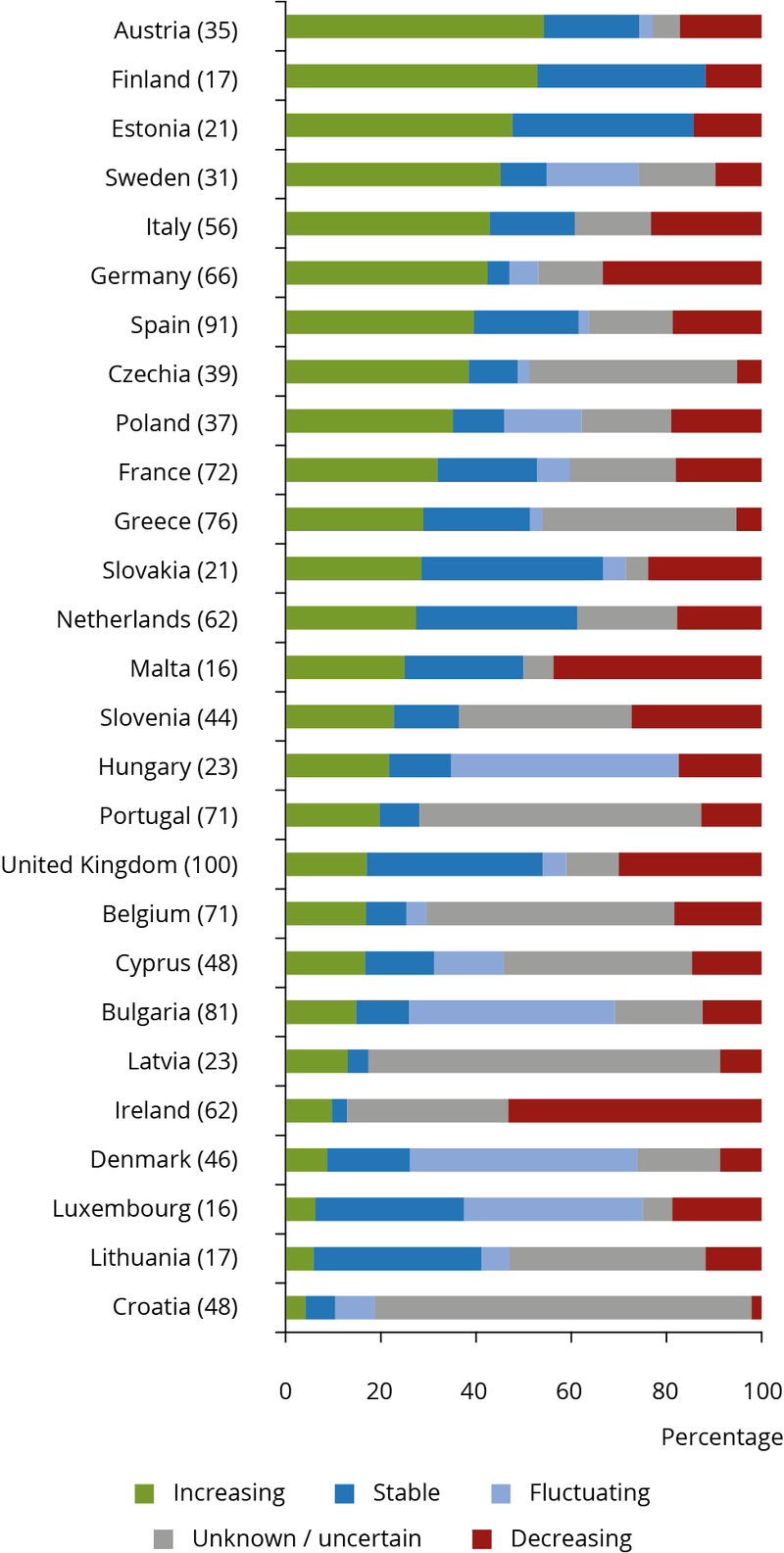 Alt text: Stacked bar chart showing the short-term trends in wintering bird populations by Member State for 2013-2018. Long description: Stacked bar chart showing the short-term trends in wintering bird populations by increasing trend per Member State for the reporting period 2013-2018.  Member states are arranged along the y-axis while each bar for each member state depicts the relative percentages of 5 population growth categories along the x-axis. The five population growth categories are 1. Increasing, 2. Stable, 3. Fluctuating, 4. Decreasing, and 5.) Unknown. From the top down, the data are as follows: Austria, 35 populations measured, 55% increasing, 20% stable, 5% fluctuating, 15% decreasing, 5% unknown. Finland, 17 populations measured, 55% increasing, 35% stable, 10% decreasing. Estonia, 21 populations measured, 50% increasing, 35% stable, 15% decreasing. Sweden, 31 populations measured, 45% increasing, 10% stable, 20% fluctuating, 5% decreasing, 20% unknown. Italy, 56 populations measured, 40% increasing, 20% stable, 20% unknown, 20% decreasing. Germany, 66 populations measured, 40% increasing, 5% stable, 5% fluctuating, 35% decreasing, 15% unknown. Spain, 91 populations measured, 40% increasing, 20% stable, 5% fluctuating, 20% decreasing, 15% unknown. Czechia, 39 populations measured, 40% increasing, 10% stable, 5% decreasing, 45% unknown. Poland, 37 populations measured, 35% increasing, 10% stable, 15% fluctuating, 20% decreasing, 20% unknown. France, 72 populations measured, 30% increasing, 15% stable, 5% fluctuating, 15% decreasing, 35% unknown. Greece, 76 populations measured, 30% increasing, 25% stable, 5% fluctuating, 5% decreasing, 35% unknown. Slovakia, 21 populations measured, 30% increasing, 40% stable, 25% decreasing, 5% unknown. Netherlands, 62 populations measured, 30% increasing, 35% stable, 20% decreasing, 15% unknown. Malta, 16 populations measured, 25% increasing, 25% stable, 40% decreasing, 10% unknown. Slovenia, 44 populations measured, 20% increasing, 15% stable, 30% decreasing, 35% unknown. Hungary, 23 populations measured, 20% increasing, 15% stable, 40% fluctuating, 25% decreasing. Portugal, 71 populations measured, 20% increasing, 10% stable, 15% decreasing, 65% unknown. United Kingdom, 100 populations measured, 15% increasing, 30% stable, 10% fluctuating, 30% decreasing, 15% unknown. Belgium, 71 populations measured, 15% increasing, 10% stable, 5% fluctuating, 15% decreasing, 65% unknown. Cyprus, 48 populations measured, 15% increasing, 15% stable, 15% fluctuating, 15% decreasing, 40% unknown. Bulgaria, 81 populations measured, 15% increasing, 10% stable, 40% fluctuating, 15% decreasing, 20% unknown. Latvia, 23 populations measured, 10% increasing, 5% stable, 10% decreasing, 75% unknown. Ireland, 62 populations measured, 10% increasing, 5% stable, 55% decreasing, 30% unknown. Denmark, 46 populations measured, 10% increasing, 20% stable, 40% fluctuating, 10% decreasing, 20% unknown. Luxembourg, 16 populations measured, 5% increasing, 35% stable, 35% fluctuating, 20% decreasing, 5% unknown. Lithuania, 17 populations measured, 5% increasing, 35% stable, 5% fluctuating, 10% decreasing, 45% unknown. Croatia, 48 populations measured, 5% increasing, 5% stable, 5% fluctuating, 5% decreasing, 80% unknown. 