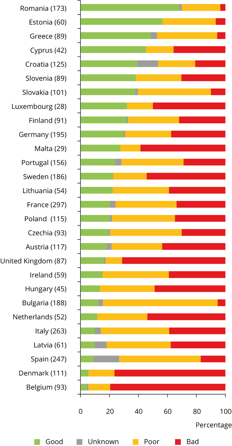 Alt text: Stacked bar chart showing the conservation status of habitats by Member State for 2013-2018. Long description: Stacked bar chart showing the conservation status of habitats by good status per Member State for the reporting period 2013-2018. Member states are arranged along the y-axis while each bar for each member state depicts the relative percentages of four habitat conservation status categories along the x-axis. The four categories are 1. Good, 2. Poor, 3. Bad, and 4. Unknown. From the top down, the data are as follows:  Romania, 173 habitats measured, 70% good, 25% poor, 5% bad. Estonia, 60 habitats measured, 60% good, 30% poor, 10% bad. Greece, 89 habitats measured, 50% good, 40% poor, 5% bad, 5% unknown. Cyprus, 42 habitats measured, 45% good, 20% poor, 35% bad. Croatia, 125 habitats measured, 40% good, 25% poor, 25% bad, 10% unknown. Slovenia, 89 habitats measured, 40% good, 30% poor, 30% bad. Slovakia, 101 habitats measured, 40% good, 50% poor, 10% bad. Luxembourg, 28 habitats measured, 30% good, 20% poor, 50% bad. Finland, 91 habitats measured, 30% good, 35% poor, 35% bad. Germany, 195 habitats measured, 30% good, 30% poor, 40% bad. Malta, 29 habitats measured, 25% good, 10% poor, 65% bad. Portugal, 156 habitats measured, 25% good, 40% poor, 30% bad, 5% unknown. Sweden, 186 habitats measured, 25% good, 25% poor, 50% bad. Lithuania, 54 habitats measured, 25% good, 40% poor, 35% bad. France, 297 habitats measured, 20% good, 50% poor, 25% bad, 5% unknown. Poland, 115 habitats measured, 20% good, 50% poor, 25% bad, 5% unknown. Czechia, 93 habitats measured, 20% good, 50% poor, 30% bad. Austria, 117 habitats measured, 20% good, 40% poor, 40% bad. United Kingdom, 87 habitats measured, 15% good, 15% poor, 70% bad. Ireland, 59 habitats measured, 15% good, 45% poor, 40% bad. Hungary, 55 habitats measured, 10% good, 40% poor, 50% bad. Bulgaria, 188 habitats measured, 10% good, 85% poor, 5% bad. Netherlands, 52 habitats measured, 10% good, 30% poor, 60% bad. Italy, 263 habitats measured, 10% good, 40% poor, 40% bad. Latvia, 61 habitats measured, 10% good, 35% poor, 40% bad, 5% unknown. Spain, 247 habitats measured, 10% good, 50% poor, 20% bad, 10% unknown. Denmark, 111 habitats measured, 5% good, 20% poor, 75% bad. Belgium, 93 habitats measured, 5% good, 20% poor, 75% bad. 