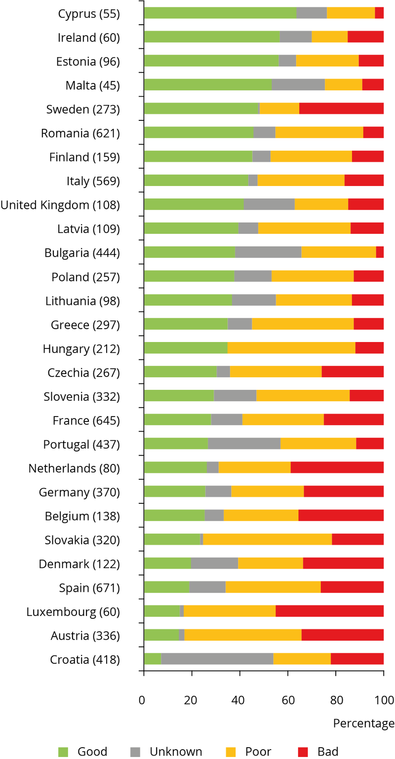 Alt text: Stacked bar chart showing the conservation status of various species by Member State for 2013-2018. Long description: Stacked bar chart showing the conservation status of various species by good status per Member State for the reporting period 2013-2018. Member states are arranged along the y-axis while each bar for each member state depicts the relative percentages of each member state’s measured species pool whose conservation statuses fall into four different categories along the x-axis. The four categories are 1. Good, 2. Poor, 3. Bad, and 4. Unknown. From the top down, the data are as follows: Cyprus, 55 species measured, 65% good, 20% poor, 5% bad, 10% unknown. Ireland, 60 species measured, 60% good 15% poor, 15% bad, 10% unknown. Estonia, 96 species measured, 60% good, 25% poor, 10% bad, 5% unknown. Malta, 45 species measured, 50% good, 20% poor, 10% bad, 20% unknown. Sweden, 273 species measured, 45% good, 20% poor, 35% bad. Romania, 621 species measured, 45% good, 35% poor, 10% bad, 10% unknown. Finland, 159 species measured, 45% good, 35% poor, 15% bad, 5% unknown. Italy, 569 species measured, 45% good, 35% poor, 20% bad. United Kingdom, 108 species measured, 40% good, 20% poor, 20% bad, 20% unknown. Latvia, 109 species measured, 40% good, 45% poor, 15% bad, 5% unknown. Bulgaria, 444 species measured, 40% good, 35% poor, 5% bad, 20% unknown. Poland, 257 species measured, 40% good, 35% poor, 15% bad, 10% unknown. Lithuania, 35% good, 35% poor, 15% poor, 15% unknown. Greece, 297 species measured, 35% good, 45% poor, 10% bad, 10% unknown. Hungary, 212 species measured, 35% good, 50% poor, 15% bad. Czechia, 267 species measured, 30% good, 30% poor, 25% bad, 5% unknown. Slovenia, 332 species measured, 30% good, 40% poor, 15% bad, 15% unknown. France, 645 species measured, 30% good, 30% poor, 25% bad, 15% unknown. Portugal, 437 species measured, 25% good, 30% poor, 15% bad, 30% unknown. Netherlands, 80 species measured, 25% good, 25% poor, 40% bad, 10% unknown. Germany, 370 species measured, 25% good, 30% poor, 35% bad, 10% unknown. Belgium, 138 species measured, 25% good, 30% poor, 35% bad, 10% unknown. Slovakia, 320 species measured, 20% good, 60% poor, 20% bad. Denmark, 122 species measured, 20% good, 30% poor, 35% bad, 15% unknown. Spain, 671 species measured, 20% good, 35% poor, 30% bad, 15% unknown. Luxembourg, 60 species measured, 15% good, 35% poor, 50% bad. Austria, 336 species measured, 15% good, 55% poor, 30% bad. Croatia, 5% good, 25% poor, 20% bad, 50% unknown. 