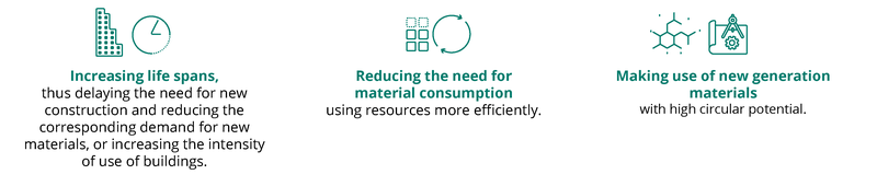 Alt text: Infographic on three circularity objectives to improve building construction. Long description: The infographic depicts three circularity objectives to improve building construction that can be addressed through circular renovation actions. There are three simplified icons with text underneath arranged from left to right, each representing one of the three objectives. The leftmost icon shows a high-rise building next to an analogue clock. The text underneath reads: “Increasing life spans, thus delaying the need for new construction and reducing the corresponding demand for new materials or increasing the use intensity of buildings.” The middle icon shows six empty squares arranged in three rows of two; the borders of the two squares in the top row are dotted while the borders of the other four squares are solid. Next to this are two arrows arranged in a circle, each pointing at the end of the other. The text below reads: ”Reducing the need for material consumption by using resources more efficiently.” The third icon shows several connected hexagons, reminiscent of the comb in a beehive next to a large sheet of drafting paper with a drafting compass hovering above. The text below reads: “Making use of new generation materials with high circular potential.”