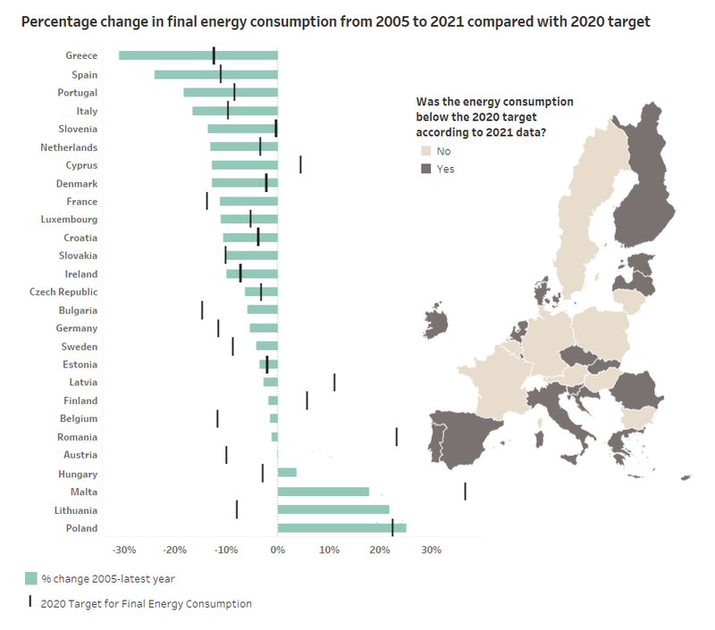 Percentage change in final energy consumption from 2005 to 2021 compared with 2020 target