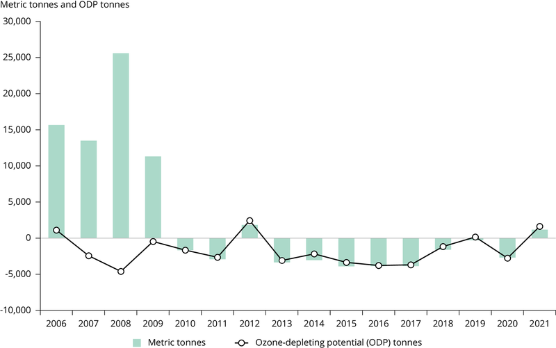 Alt text: Infographic showing the EU consumption of controlled ozone-depleting substances (ODS) as well as the ozone-depleting potential (ODP) in tonnes from 2006 to 2021 Long description: The infographic shows the EU consumption of controlled ozone-depleting substances (ODS) from 2006 to 2021 in the form of a vertical bar chart. The x-axis represents the year, beginning in 2006 and ending 2021, while the y-axis represents metric tonnes and ODP tonnes from -10,000 to 30,000. A line graph depicting ozone-depleting potential (ODP) in tonnes is superimposed over the bar chart. The values of ozone-depleting substances (ODS) per year are as follows: 2006, roughly 15,000 tonnes; 2007, roughly 14,000 tonnes; 2008, roughly 25,000 tonnes; 2009, roughly 12,000 tonnes; 2010, roughly -1,500 tonnes; 2011, roughly -2,500 tonnes; 2012, roughly 1,500 tonnes; 2013, roughly -3,000 tonnes; 2013, roughly -4,000 tonnes; 2014, roughly -3,500 tonnes; 2015, roughly -4,500 tonnes; 2016, roughly -4,500 tonnes; 2017, roughly -4,500 tonnes; 2018, roughly -1,000 tonnes; 2019, roughly zero tonnes; 2020, roughly -2,500 tonnes; 2021, roughly 1,500 tonnes. The values of ozone-depleting potential (ODP) per year as follows: 2006, roughly 1,000 tonnes; 2007, roughly -2,500 tonnes; 2008, roughly -5,000 tonnes; 2009, roughly 0 tonnes; 2010, roughly -1,500 tonnes; 2011, roughly -2,500 tonnes; 2012, roughly 1,500 tonnes; 2013, roughly -3,000 tonnes; 2014, roughly -3,000 tonnes; 2015, roughly -4,000 tonnes; 2016, roughly -4,500 tonnes; 2017, roughly -4,500 tonnes; 2018, roughly -1,000 tonnes; 2019, roughly 0 tonnes; 2020, roughly -2,500 tonnes; and 2021, roughly -1,500 tonnes. 