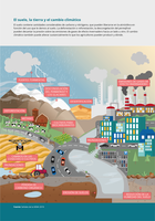 El suelo, la tierra y el cambio climático