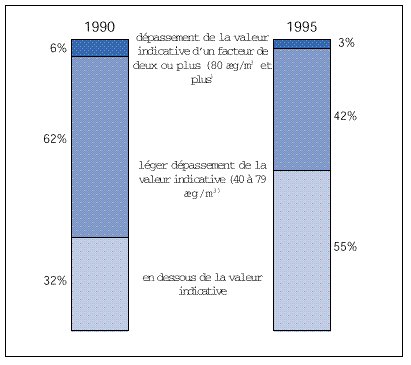 Concentrations moyennes annuelles de NO2, 1990-95