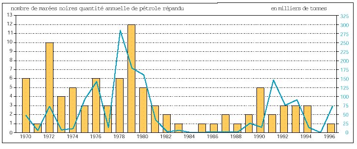 Marées noires en Europe, 1970-1996