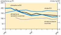 Indicator in focus: Total phosphorus and nitrate concentrations in rivers, selected EU and accession countries 