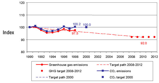 Greenhouse gas emissions