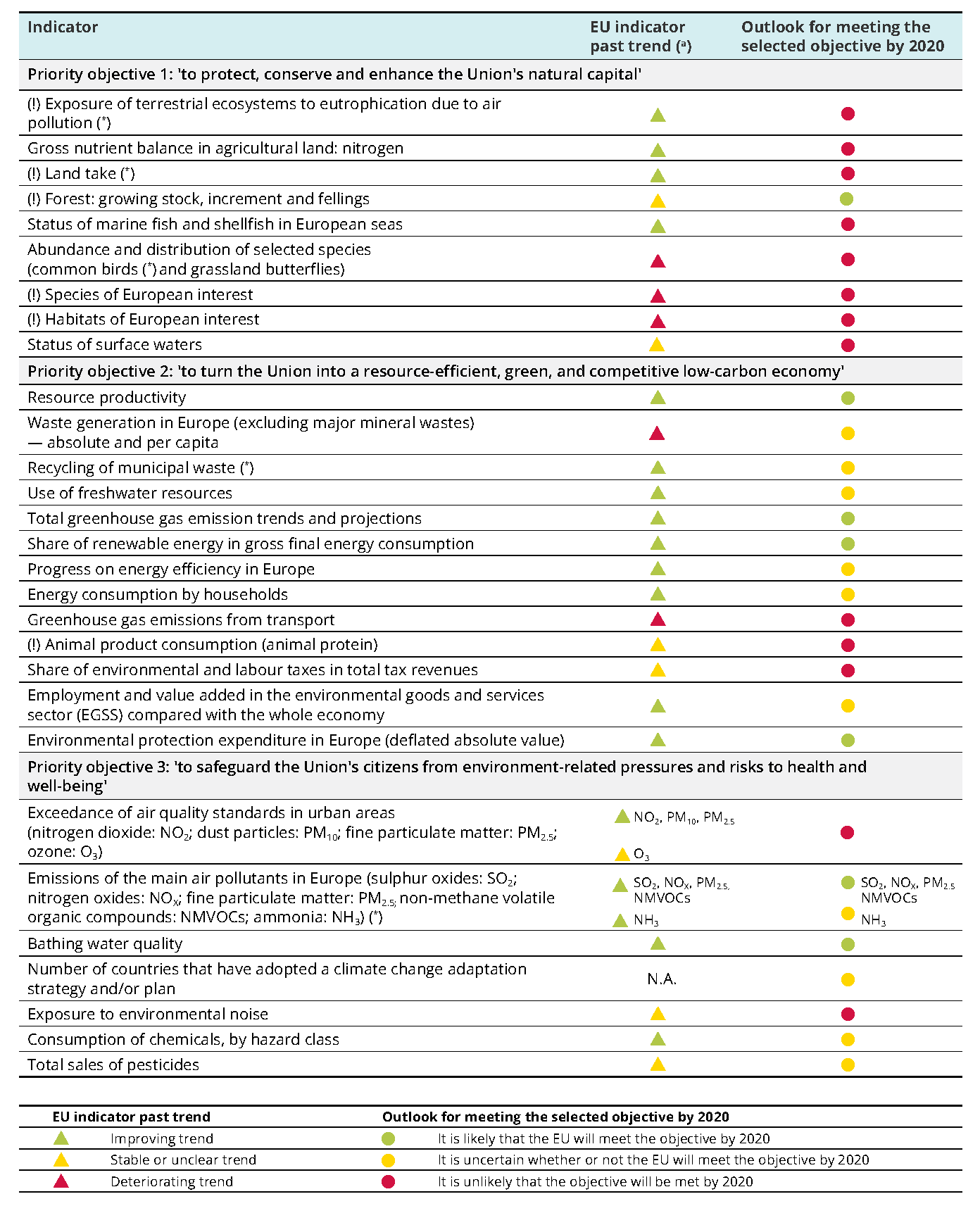 Table S1 Indicator scoreboard by 7th Environment Action Programme thematic priority objective