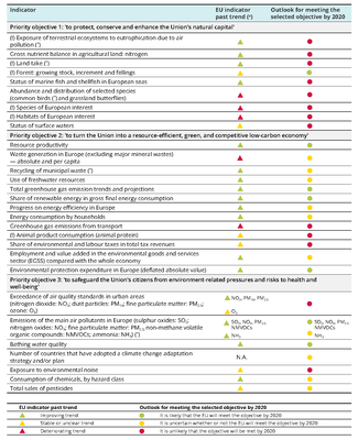 Table S1 Indicator scoreboard by 7th Environment Action Programme thematic priority objective