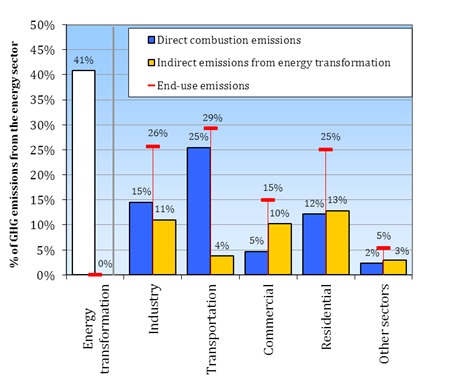 End use emissions graph