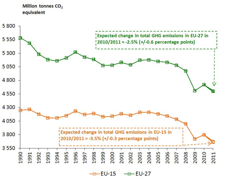 European Union Greenhouse Gas Emissions (1990-2010 and estimate for 2011)