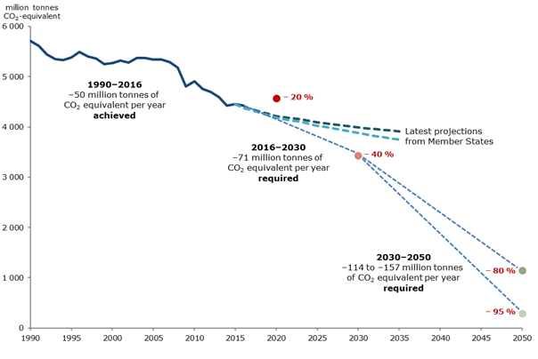 Greenhouse gas emission trends, projections and targets in the EU, 1990-2050