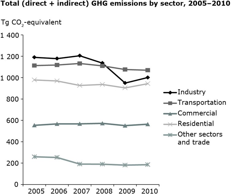 Trends in GHG emissions by end-use sector in EU-27, 2005-2010