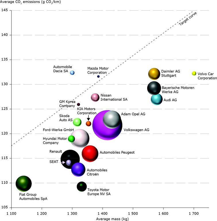 Distance to 2012 target by individual manufacturers in 2011