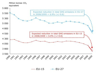 Decline in EU GHG emissions