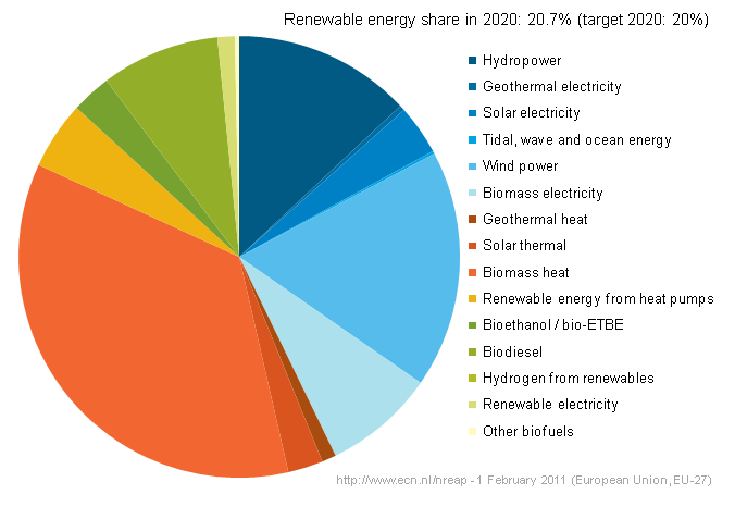 Projected renewable energy consumption breakdown