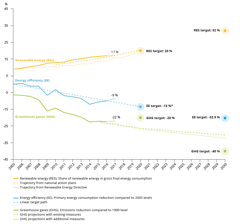 Figure ES 1 EU progress towards 2020 and 2030 targets on climate and energy