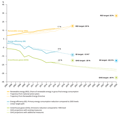 Figure ES 1 EU progress towards 2020 and 2030 targets on climate and energy