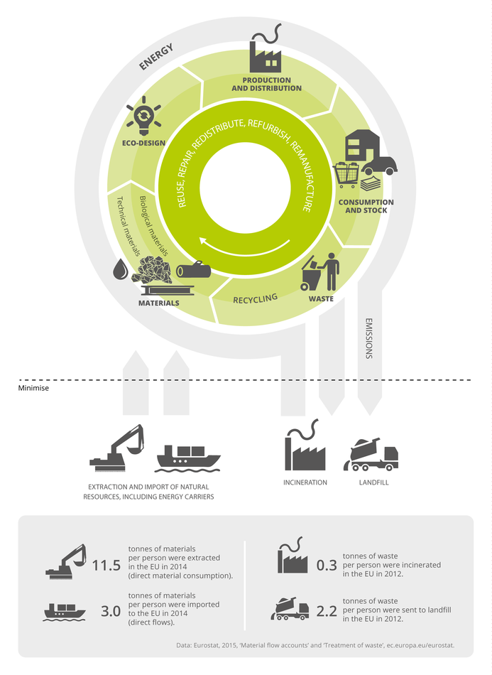 A simplified model of the circular economy for materials and energy