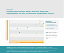 Demanding environmental policy is associated with greater competitiveness and more eco-innovation in EEA member countries