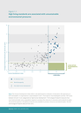 High living standards are associated with unsustainable environmental pressures