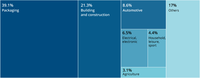 Nearly 40 percent of plastic demand comes from the production of plastic packaging