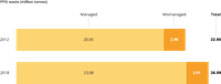 Total amounts of generated PPSI (plastic packaging and small non-packaging plastic items) waste (million tonnes) that is managed (light orange) and mismanaged (dark orange) in overall EEA-32 countries and United Kingdom, in 2012 and 2018