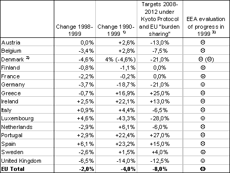 Greenhouse gas emission trends and Kyoto Protocol targets for 2008-2012