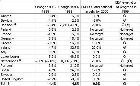 Table 2: CO2 emissions and targets for 2000