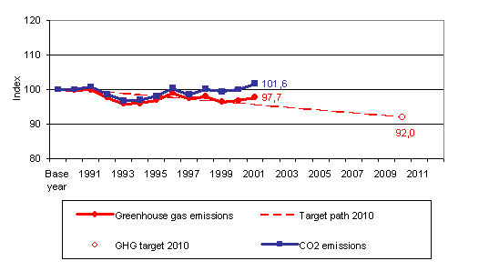 Total EU greenhouse gas emissions in relation to the Kyoto target