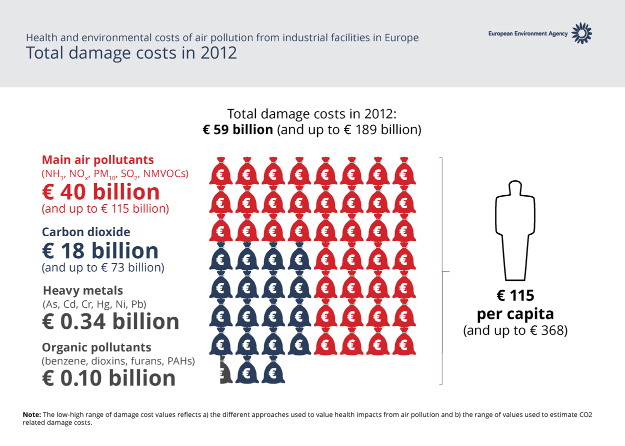 Total damage costs in 2012