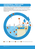 Cykl hydrologiczny — Główne aspekty wpływające na jakość i ilość wody