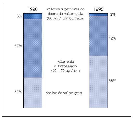 Concentrações médias anuais de NO2, 1990-95