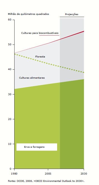 Alteração da superfície agrícola