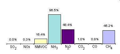 NMVOC=Non Methane Volatile Organic Compounds