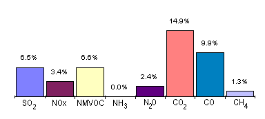 NMVOC=Non Methane Volatile Organic Compounds