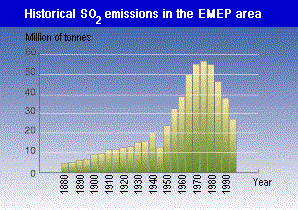 SO2 emissions in the EMEP area